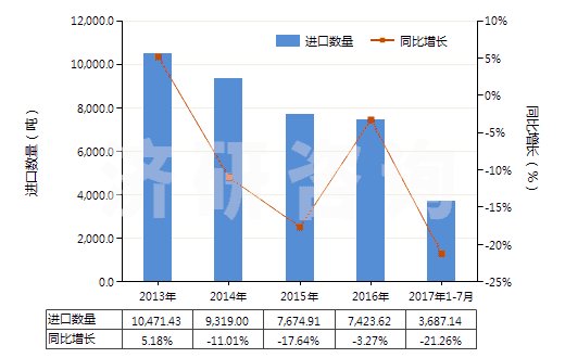 2013-2017年7月中國(guó)聚酯高強(qiáng)力紗制的簾子布(HS59022000)進(jìn)口量及增速統(tǒng)計(jì)